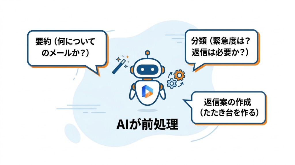 メールの内容を確認し、AIが処理、分類、返信の作成する画像。