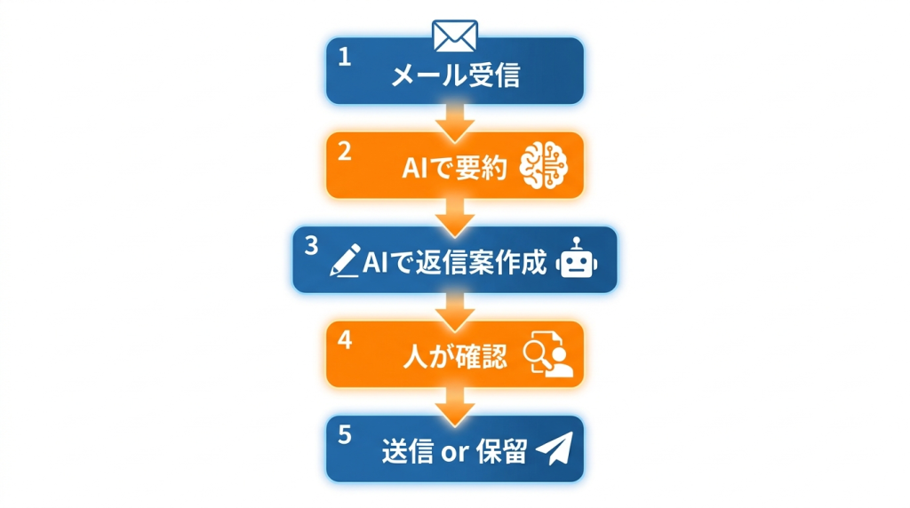  構成イメージ
メール受信
↓
AIで要約
↓
AIで返信案作成
↓
人が確認
↓
送信 or 保留 