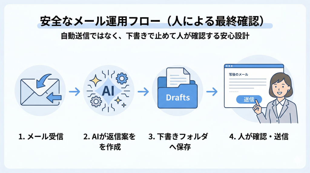 AIが返信案を作り、Gmailの下書きに保存して人が確認してから送信する半自動フローの図解