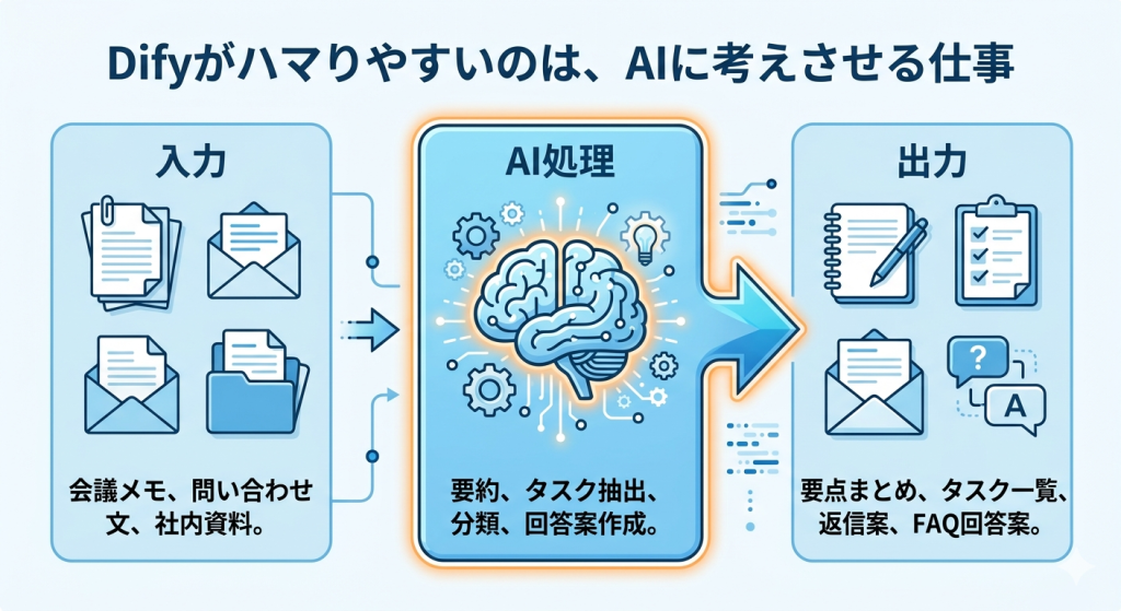 会議メモや問い合わせ文をAIで要約・分類・回答案作成につなげるDify向き業務の図解