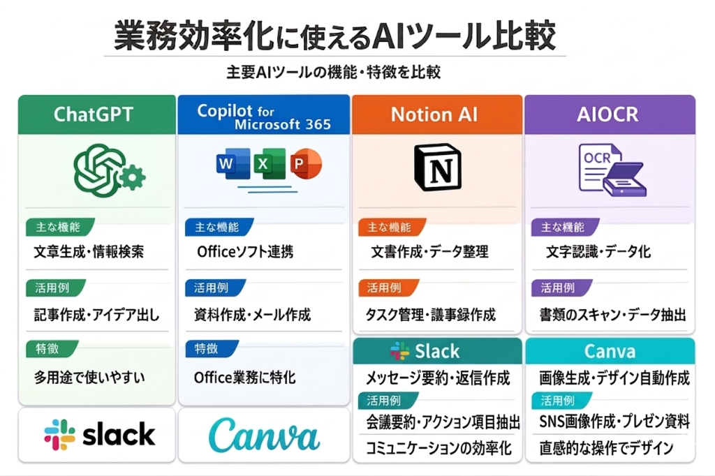 主要AIツールの機能・特徴比較図。ChatGPT(文章生成)、Copilot(Office連携)、Gemini(Google連携)、Notion AI(文書作成・整理)、Slack AI(コミュニケーション効率化)、Canva AI(画像・デザイン生成)の6つのツールの主な機能と活用例をまとめたインフォグラフィック。