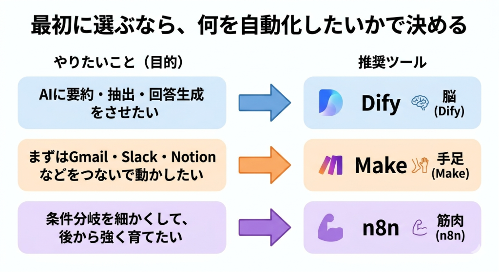 Dify・Make・n8nの選び方を、やりたい業務別に整理した判断フロー図