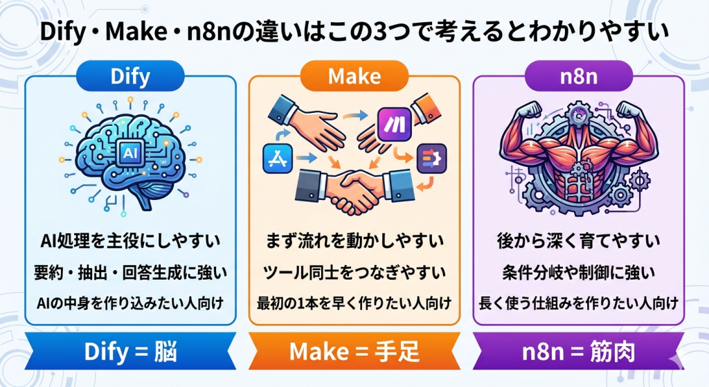 Dify・Make・n8nの違いを、AI処理・業務連携・後からの拡張性の3軸で整理した図解