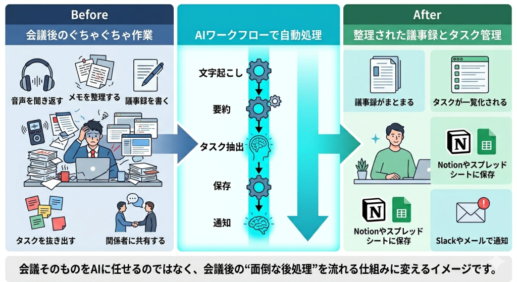 会議後の議事録作成、タスク抽出、保存、通知までをAIで自動化する流れを示した図解