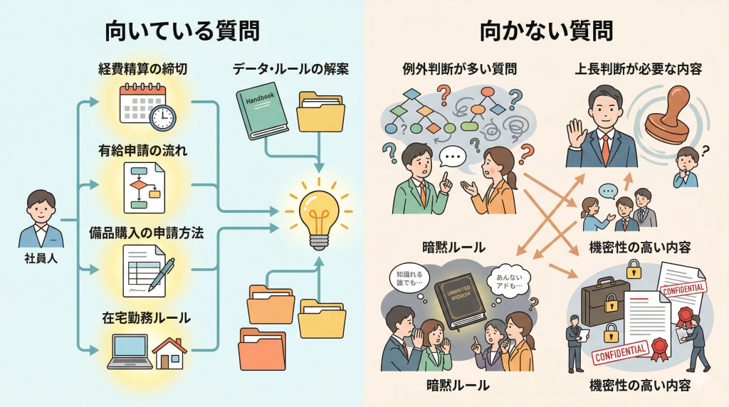 社内FAQボットに向いている質問と向かない質問を比較した図解