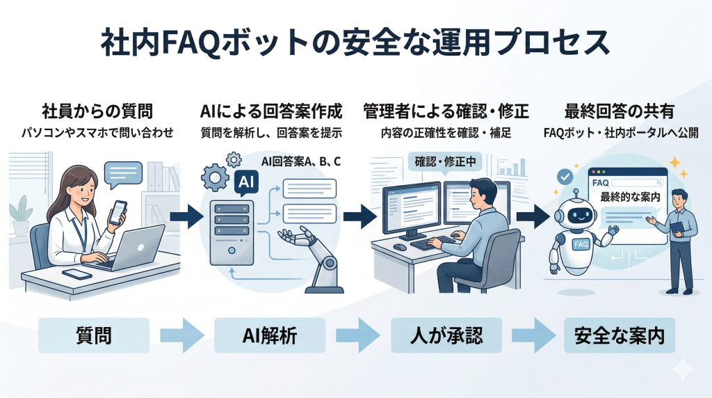 社内FAQボットでAIが回答案を作り、人が確認して案内する半自動運用の図解