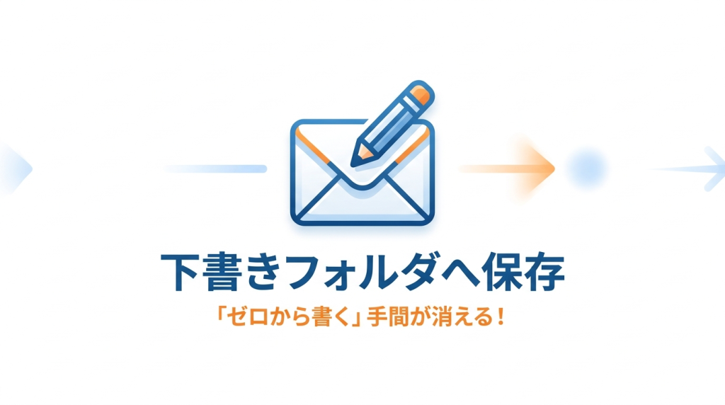 メールの下書きフォルダへ保存