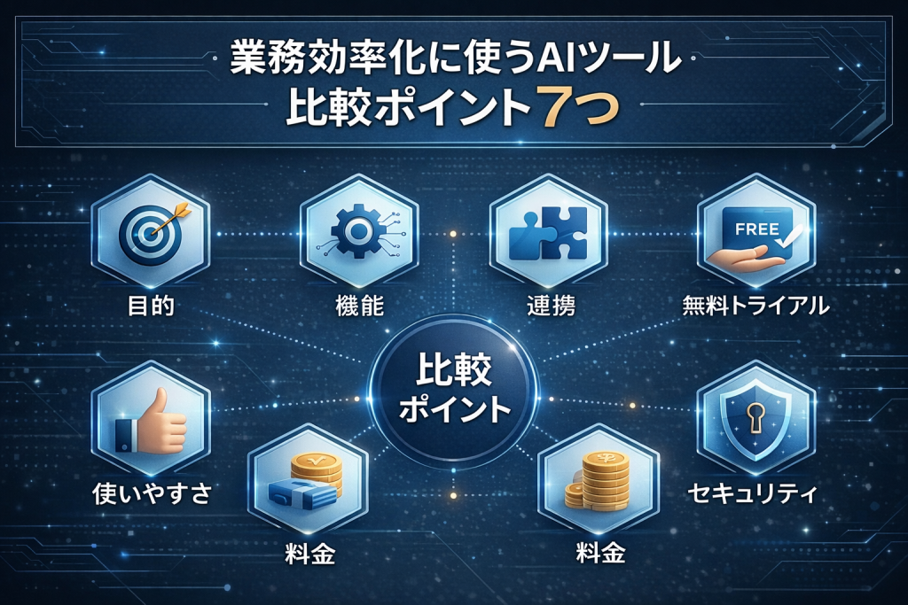 業務効率化に使うAIツールを選ぶ際の比較ポイント7つを図解した画像。目的、機能、連携、無料トライアル、使いやすさ、料金、セキュリティを示している。