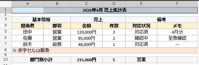 セル結合を使って見やすく整えた売上集計表のスクリーンショット。人間には分かりやすいが、AIには読み取りにくい例